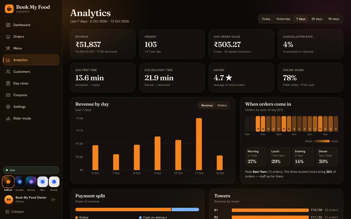 Analytics for the last 7 days on demo data: tiles, a revenue-by-day bar chart and an orders-by-hour strip.