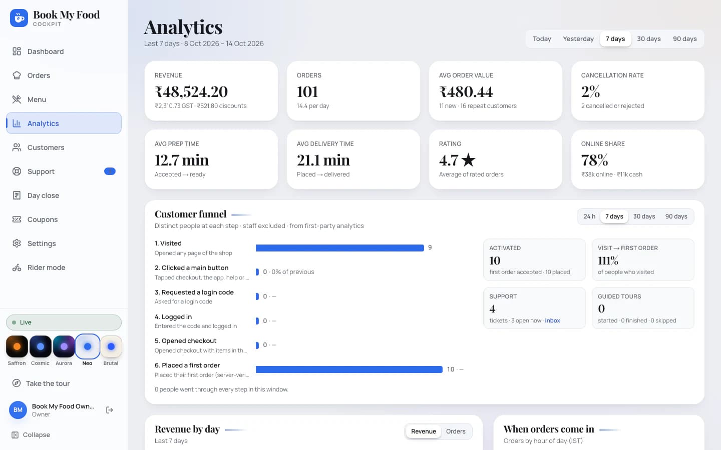 Analytics in the owner cockpit, Neo Light theme, for the last 7 days (8–14 Oct 2026): revenue ₹48,524.20 (₹2,310.73 GST, ₹521.80 discounts), 101 orders (14.4 a day), average order ₹480.44, 2% cancellation rate, average prep 12.7 min, average delivery 21.1 min, a 4.7★ rating and 78% paid online, then the customer funnel from visit to first order with support and guided-tour counts.