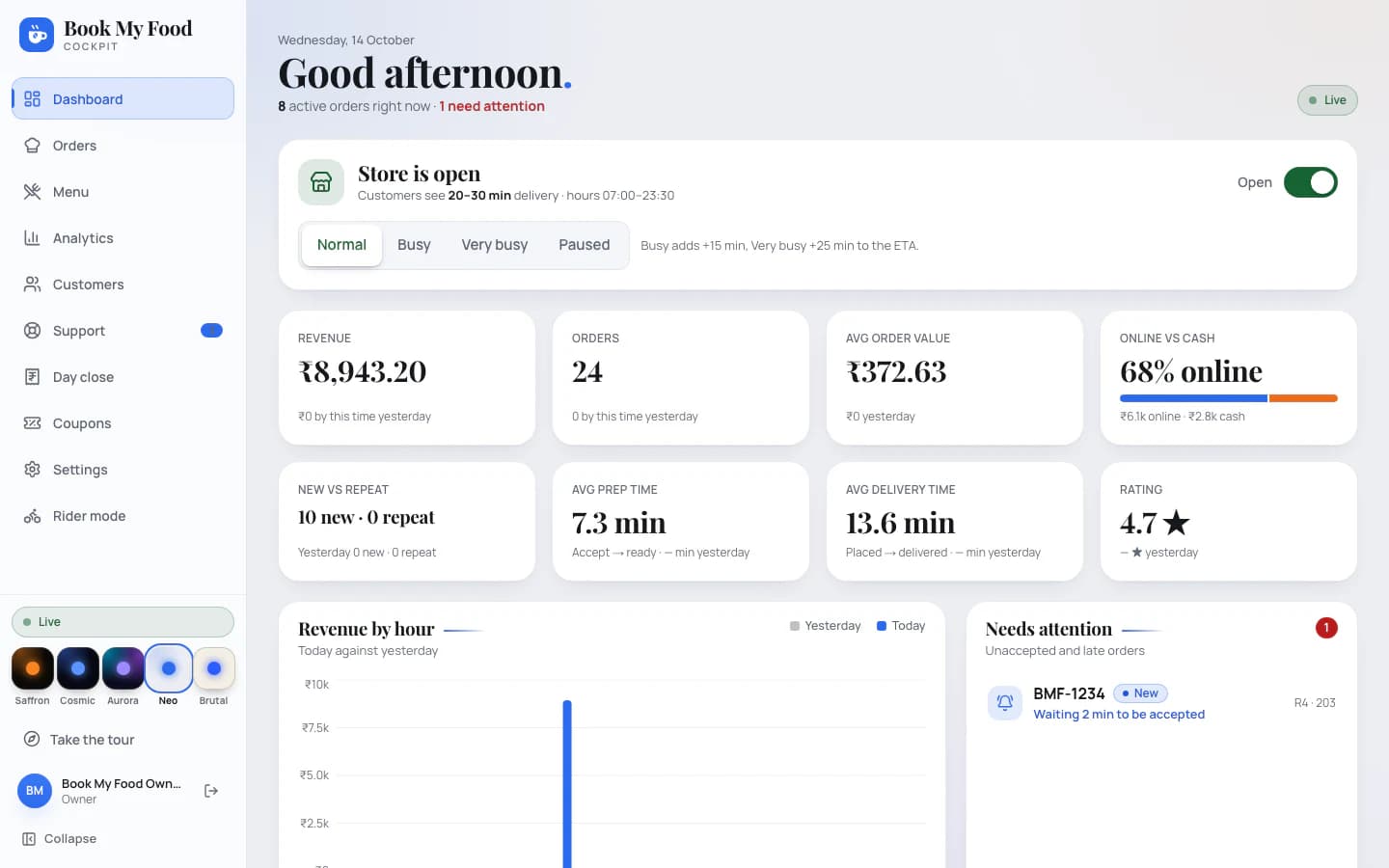 The owner cockpit dashboard in the Neo Light theme on Wednesday, 14 October: Good afternoon with 8 active orders and 1 needing attention, Store is open (20–30 min, hours 07:00–23:30) with Normal / Busy / Very busy / Paused, and today's tiles: revenue ₹8,943.20, 24 orders, average order ₹372.63, 68% online (₹6.1k online, ₹2.8k cash), 10 new customers, average prep 7.3 min, average delivery 13.6 min and a 4.7★ rating, above Revenue by hour and Needs attention showing new order BMF-1234 for R4 · 203 waiting 2 min.
