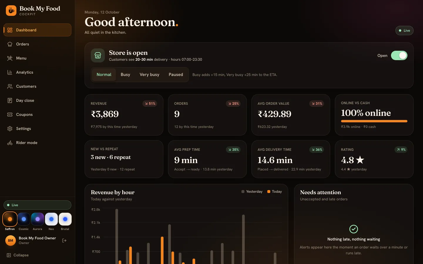 The owner dashboard: Store is open with Normal, Busy, Very busy and Paused buttons, and tiles for revenue, orders, average order value, online vs cash, new vs repeat, prep time, delivery time and rating compared with yesterday. Demo data.