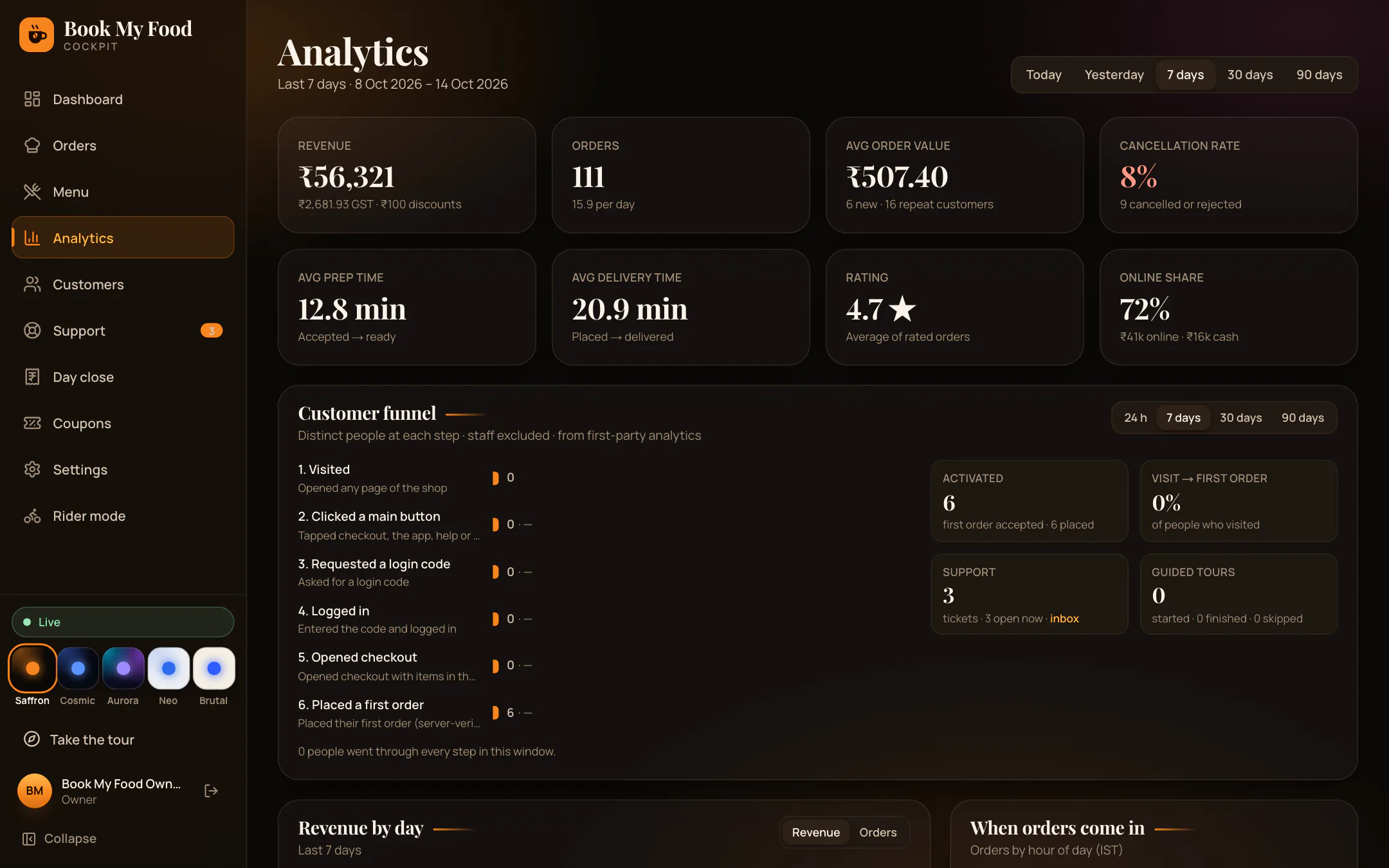 Owner analytics for 7 days: sales, orders and ratings